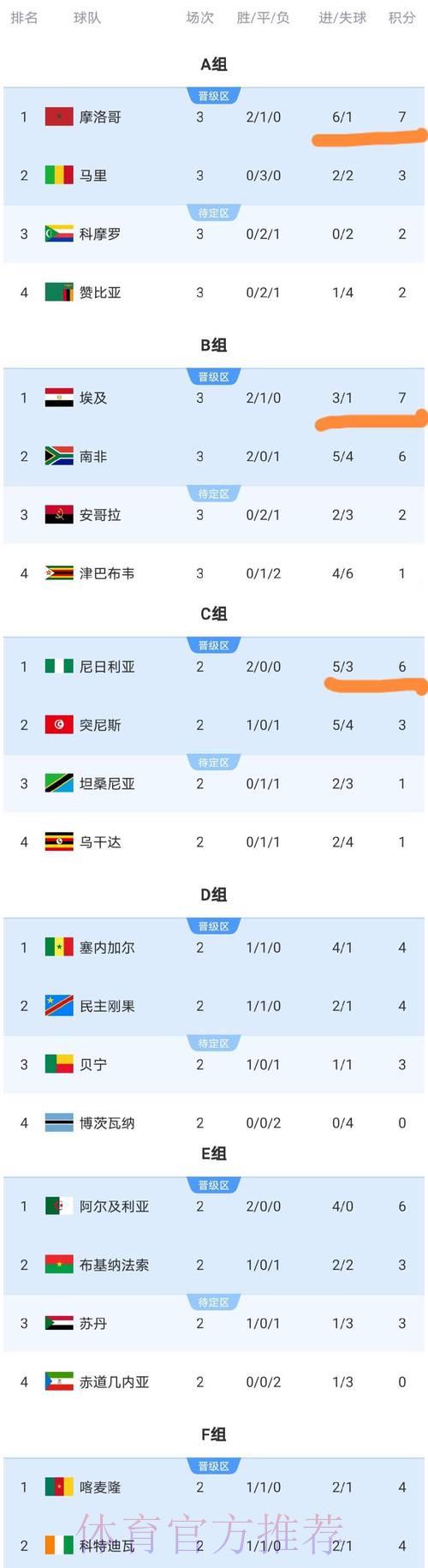 2026年世界杯预选赛非洲区球队积分榜排名 2026年世界杯预选赛非洲区球队积分榜排名